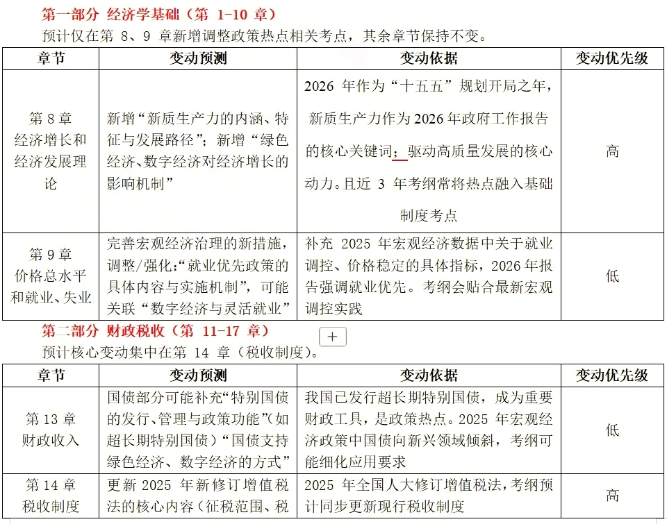 【预测】2026年中级经济师大纲可能会有哪些变动？