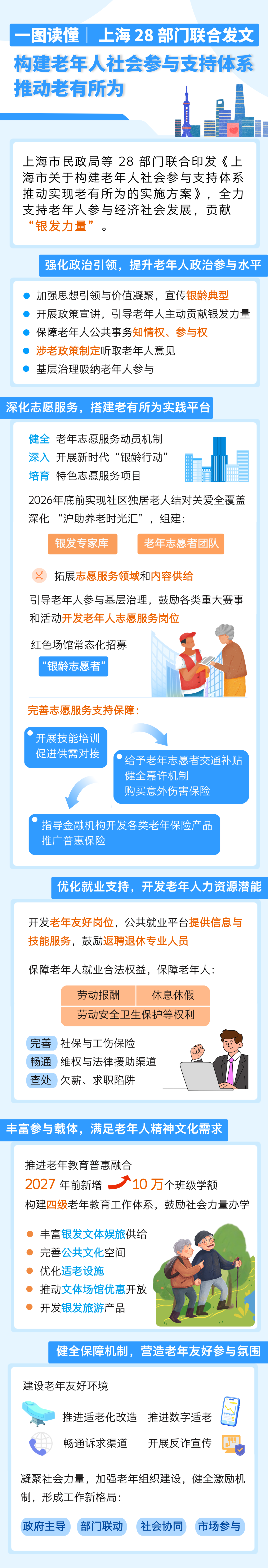 28部门联合发文!上海“老有所为”行动指南来了!这些长者服务赶快收藏→