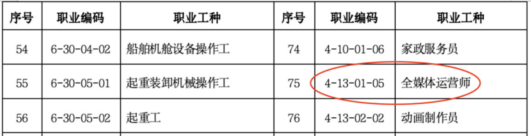 上海急需紧缺工种之一，考取全媒体运营师证书就有机会：积60分、补贴2160元起！