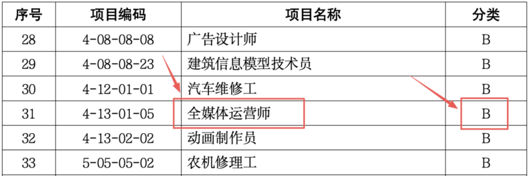 上海急需紧缺工种之一，考取全媒体运营师证书就有机会：积60分、补贴2160元起！