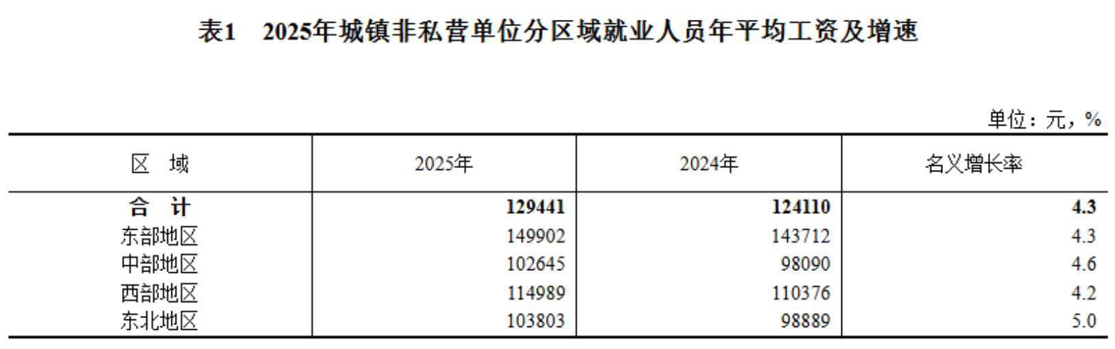 2025年平均工资公布!你是什么段位?