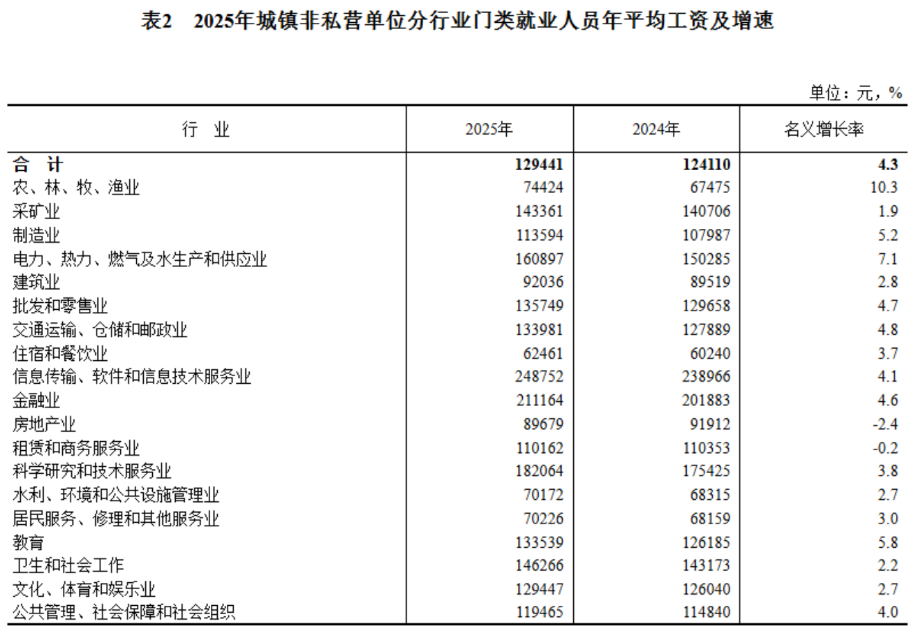 2025年平均工资公布!你是什么段位?