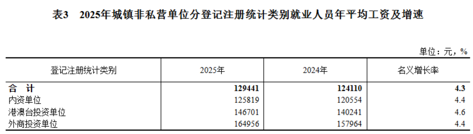 2025年平均工资公布!你是什么段位?