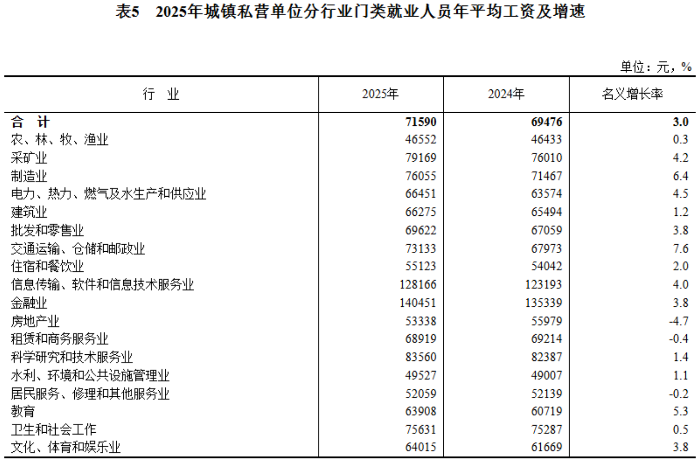 2025年平均工资公布!你是什么段位?