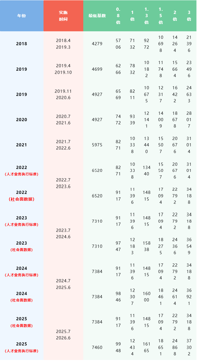 2026年上海社保基数即将公布!7月新标准执行后,需补缴6月份的社保差额吗?