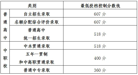 2023-2025年上海中考最低投档控制分数线