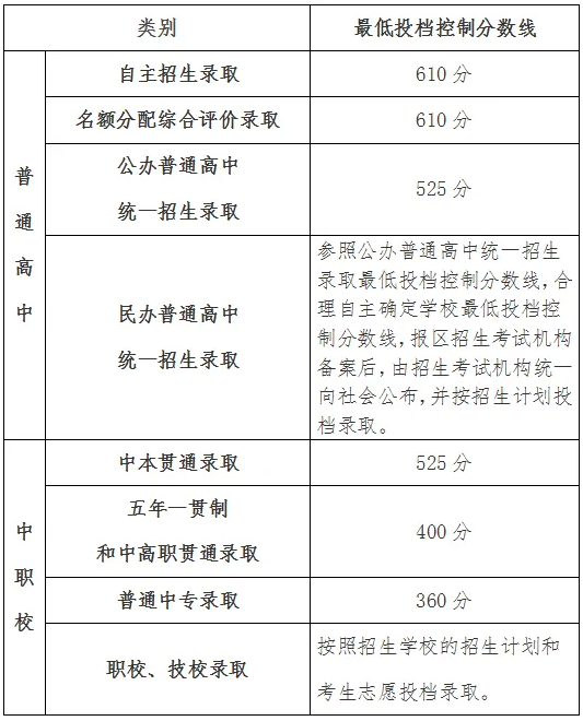 2023-2025年上海中考最低投档控制分数线