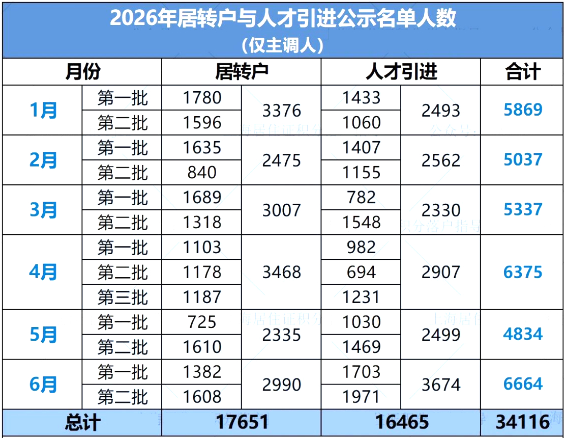 2026上半年上海落户人数超3.4万