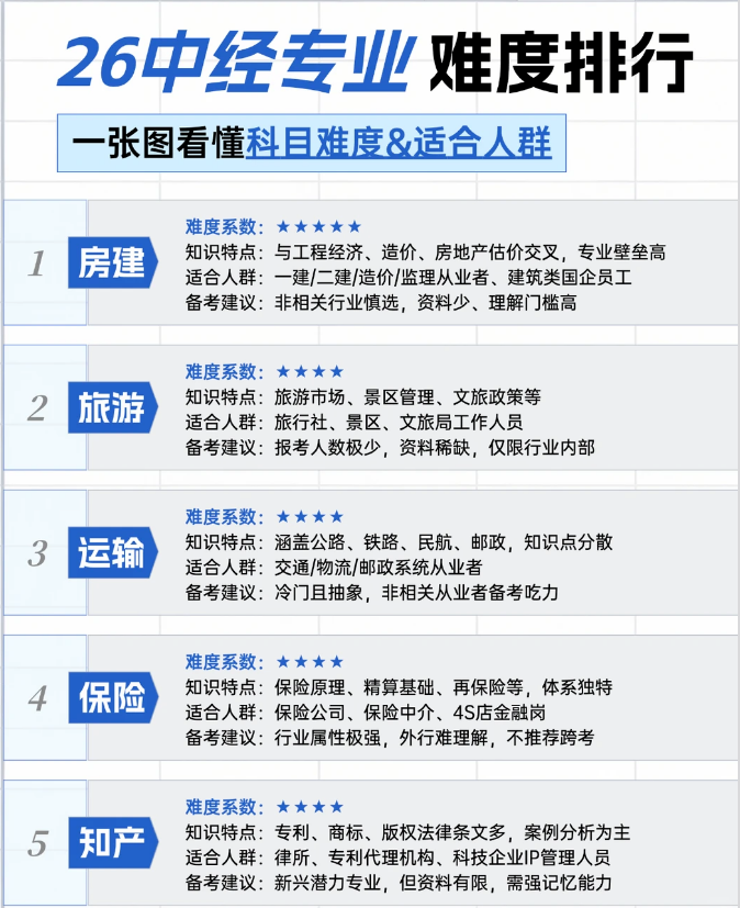2026年经济师证书包含职场岗位有哪些?