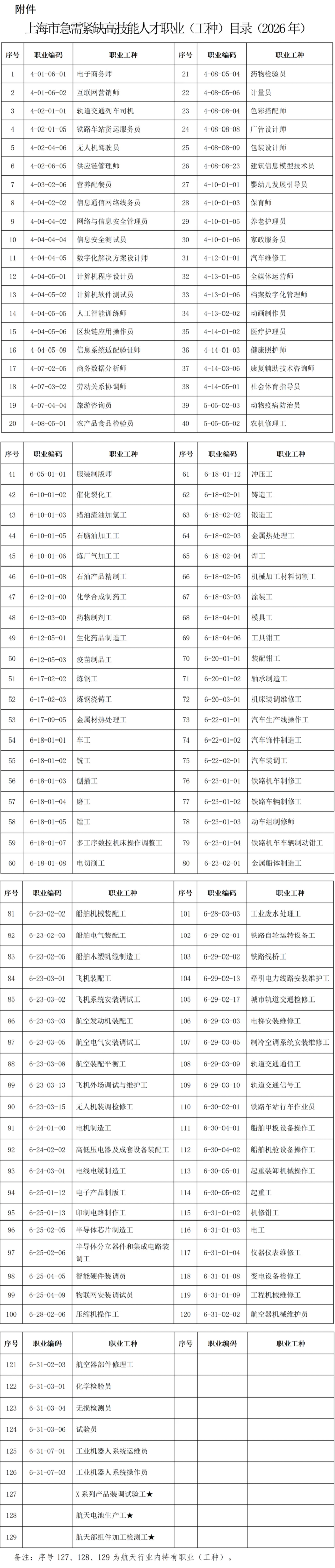 上海市急需紧缺高技能人才职业(工种)目录更新