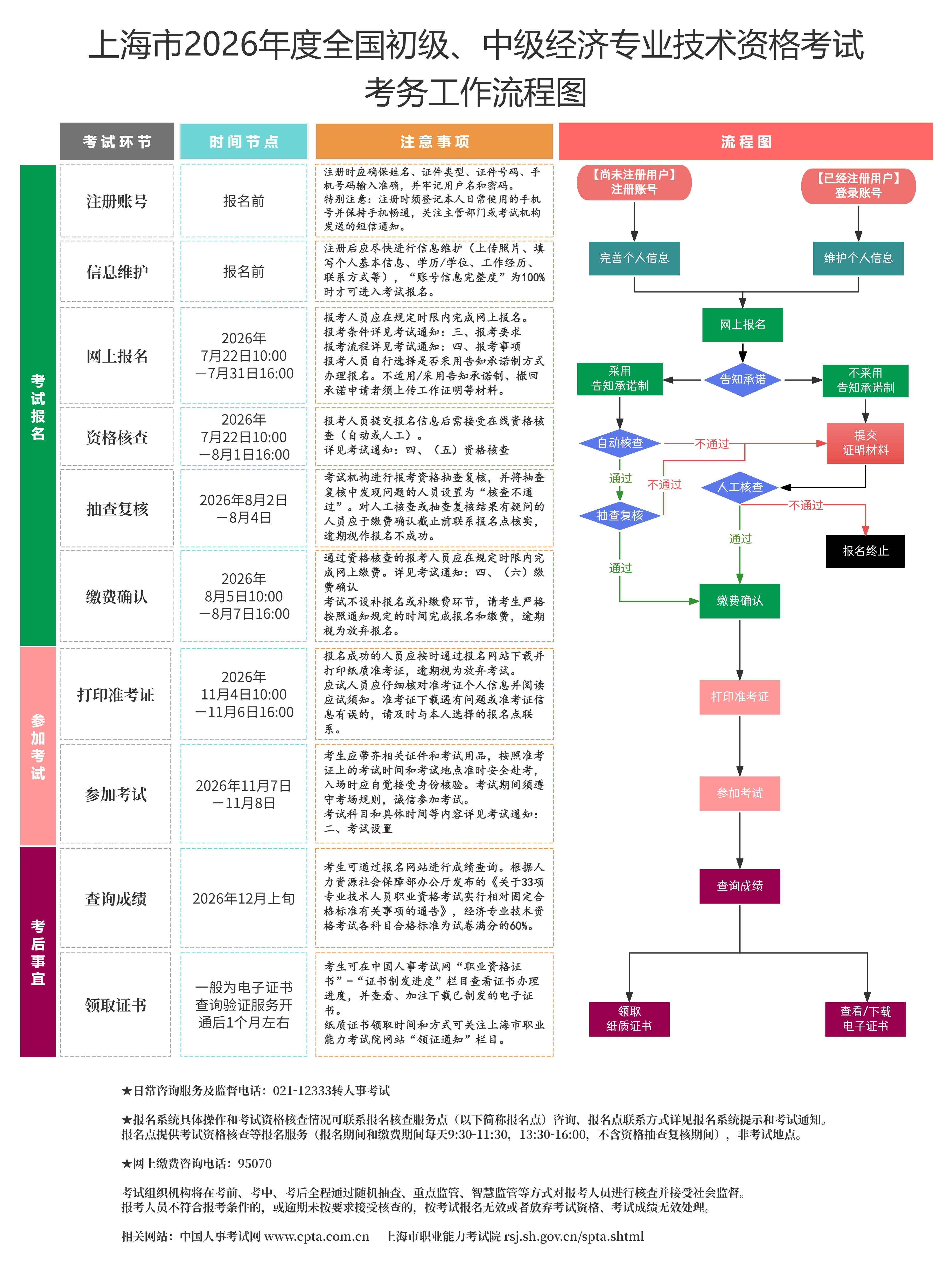 关于做好上海市2026年度全国初级、中级经济专业技术资格考试工作的通知